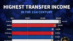 Јувентус највише зарадио од продаје играча у 21. вијеку