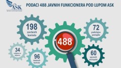 ASK kontroliše 488 funkcionera, pokrenuta 72 prekršajna postupka  thumb1.jpg