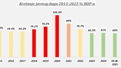 "Stabilizovali smo javni dug ispod 60% BDP-a, zaduženja služe isključivo za otplatu starih obaveza" thumb1.jpg