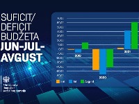 Suficit budžeta u avgustu 61,5 miliona eura